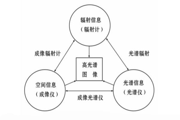 空间、光谱和辐射之间的关系