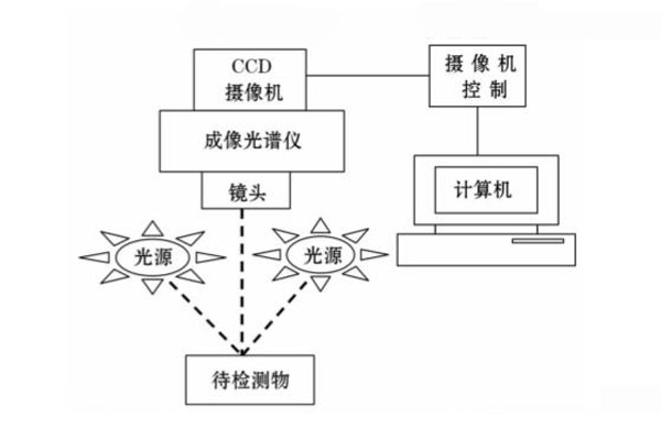 高光谱成像系统示意图