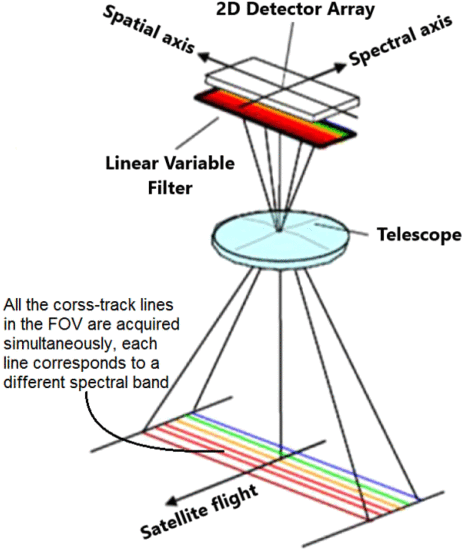 图 5.-基于 LVF 的高光谱成像仪概念的说明。