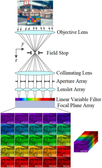 图 10.-快照高光谱成像仪概念的说明。
