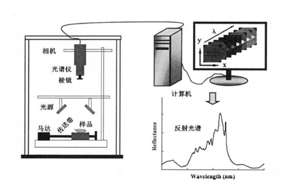 高光谱成像系统的工作原理