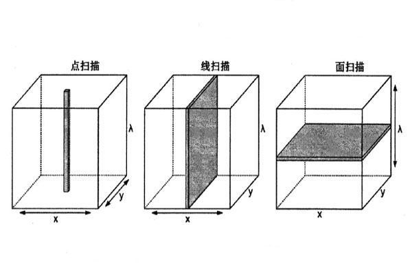 高光谱成像系统的构成及数据采集