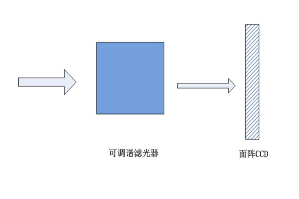 可调谐滤光器成像系统图