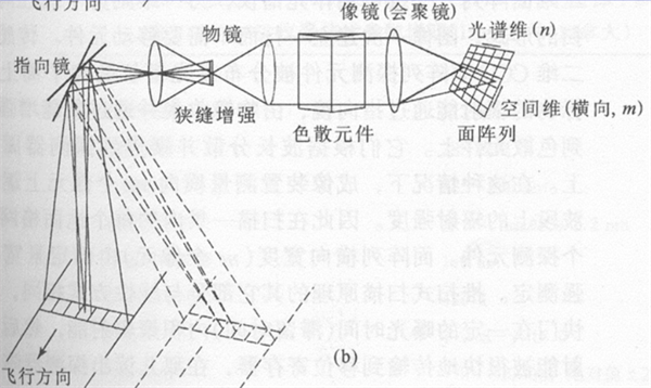 面阵探测器加推扫式扫描仪的高光谱成像仪