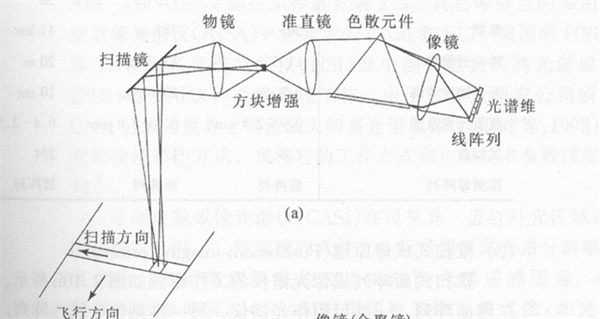线阵列探测器加光机扫描仪的高光谱成像仪