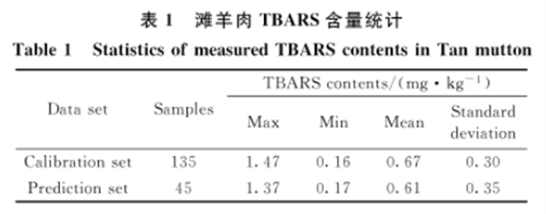 高光谱成像技术在冷藏羊肉 TBARS 含量检测中的应用