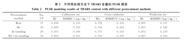 高光谱成像技术在冷藏羊肉 TBARS 含量检测中的应用2