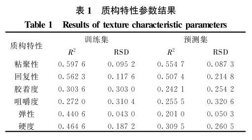 高光谱多参数的冷鲜牛肉品质快速检测中的应用5