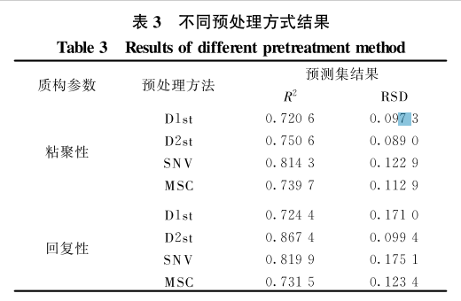 高光谱多参数的冷鲜牛肉品质快速检测中的应用7