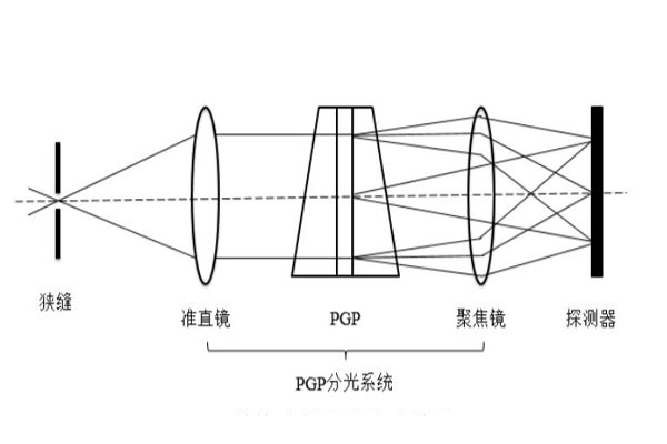 PGP分光系统