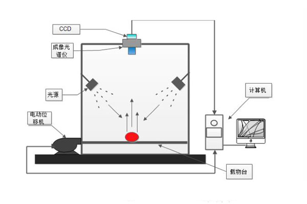 高光谱成像系统的组成001
