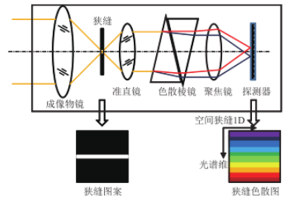 棱镜色散型