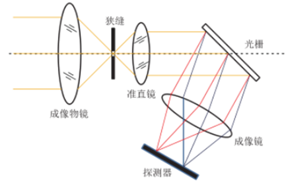 光栅色散型
