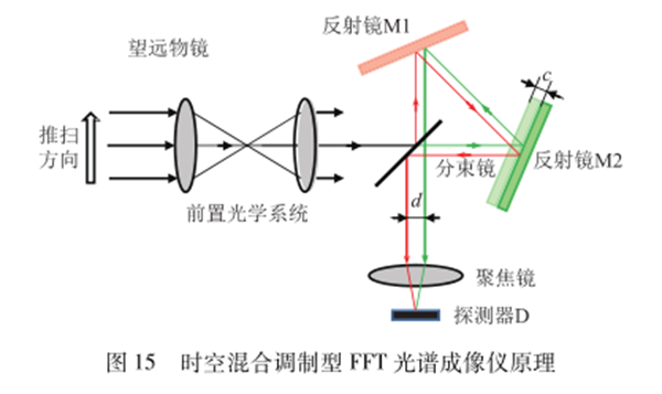 高光谱成像技术的原理——干涉型26