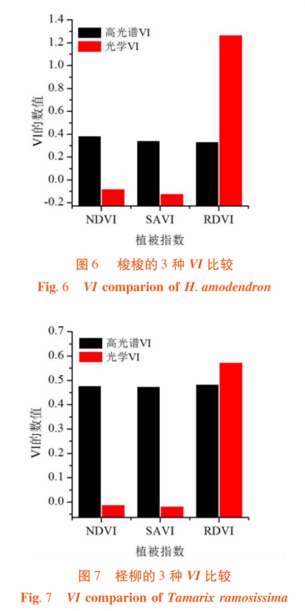高光谱遥感在荒漠林植被指数（VI）比较中的应用5