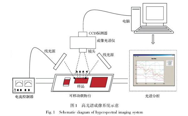 高光谱成像原理
