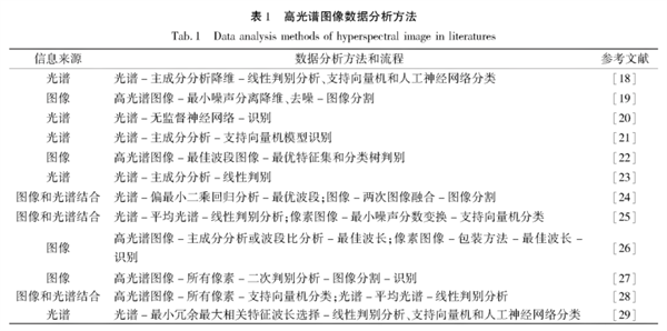 高光谱成像技术在棉花杂质检测中的应用