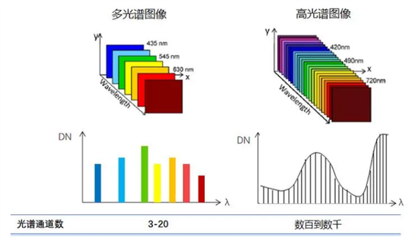 高光谱相机和多光谱相机