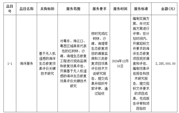 广东省无人机遥感的海洋生态修复效果评价相关招标公告2