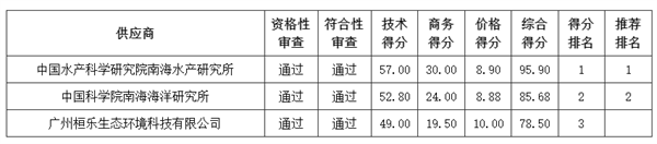 广东省无人机遥感的海洋生态修复效果评价相关招标公告4