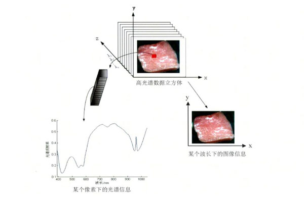 高光谱数据立方体