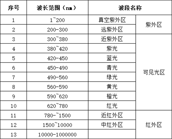 光谱波段
