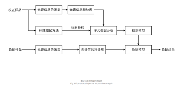 光谱信息解析方法