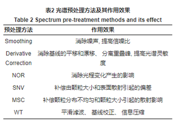 光谱信息解析方法2