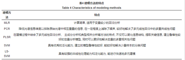 光谱信息解析方法4