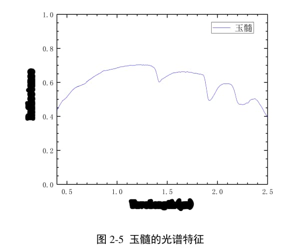 岩矿高光谱遥感——矿石的光谱特征7