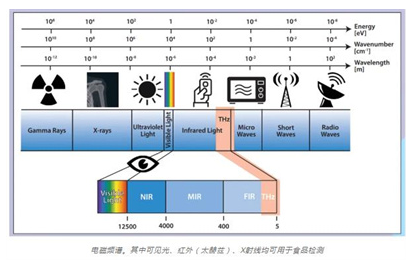 光谱检测技术