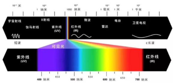 电磁波光谱