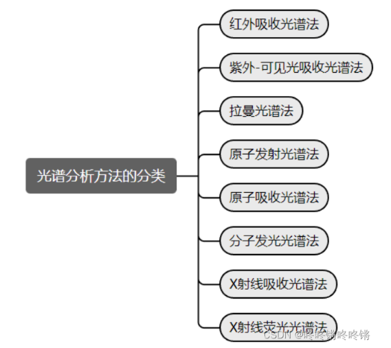 光谱的分类分析方法