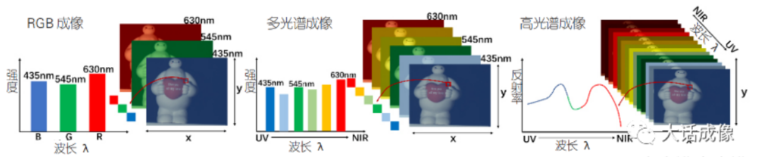 RGB成像，多光谱成像，高光谱成像的比较