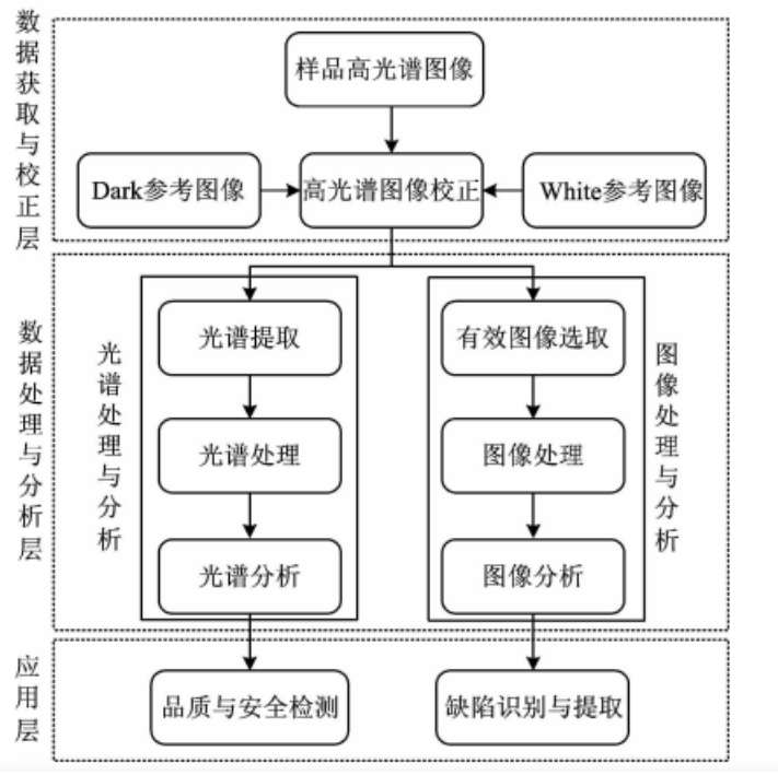 高光谱图像处理与分析