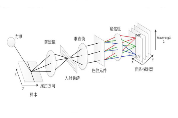 高光谱成像仪光谱数据获取方式有哪些？