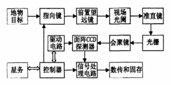 系统基本框架