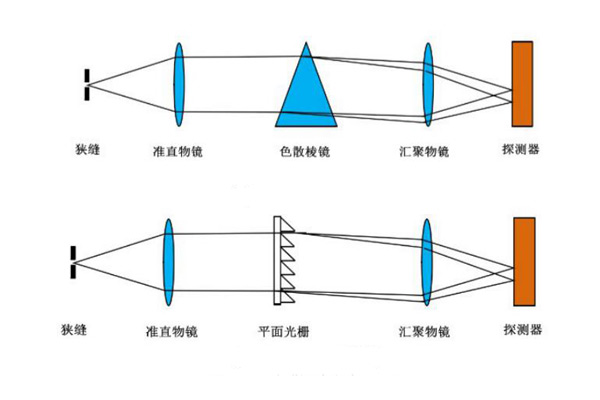 色散型光谱仪原理