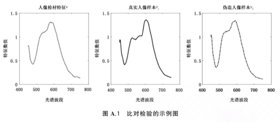伪造人像多光谱检验方法示例及说明