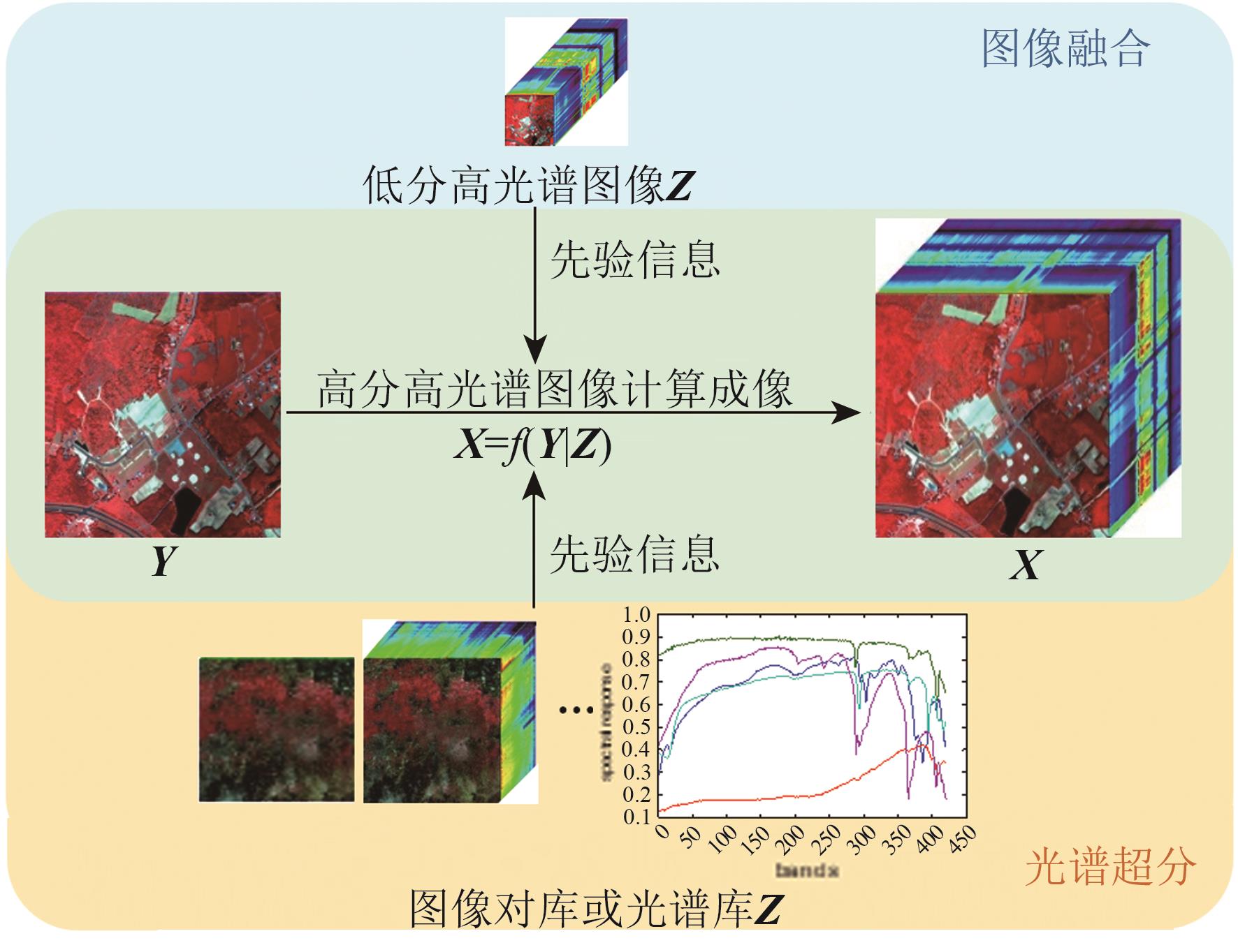 图1 高分高光谱图像计算成像总体框架