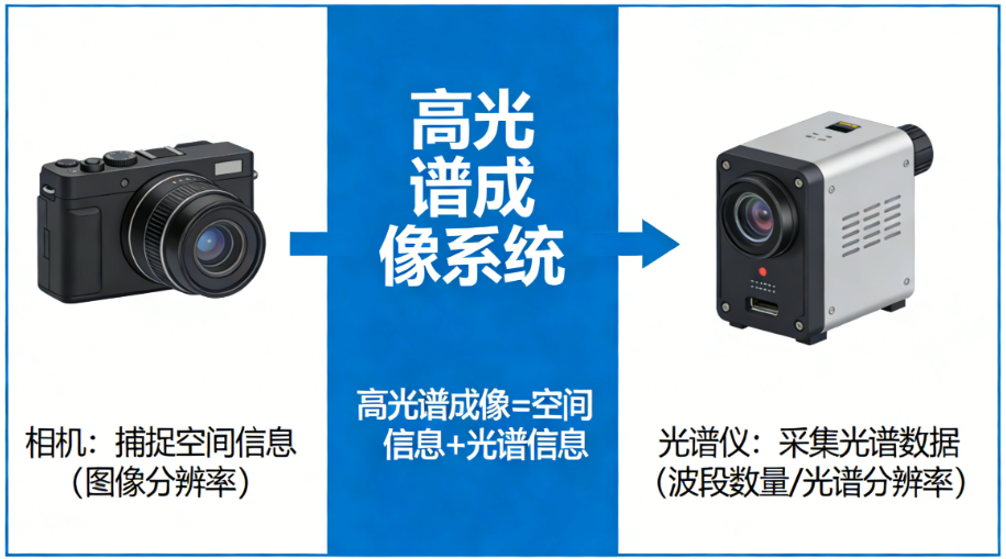 高光谱成像