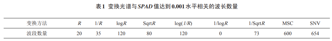 高光谱分数阶微分在烟叶SPAD值估测中的应用