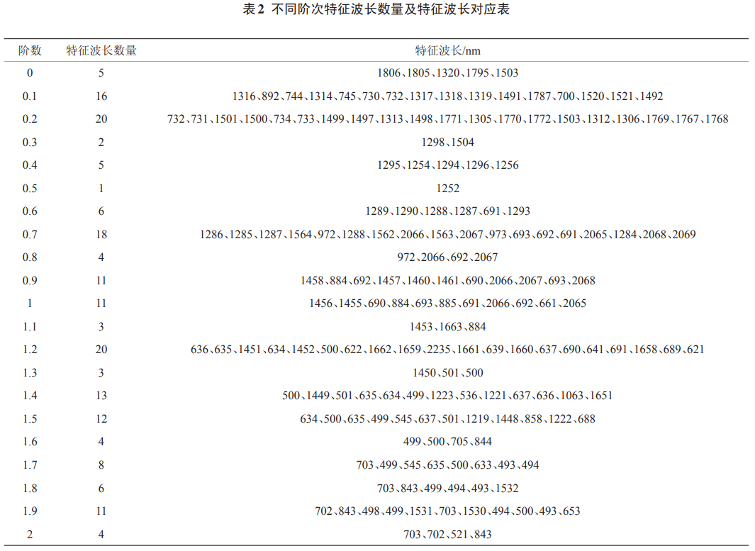 高光谱分数阶微分在烟叶SPAD值估测中的应用2