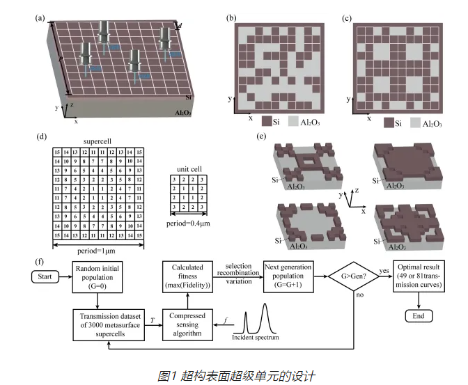 科学家在超构表面微型高光谱成像研究中取得进展