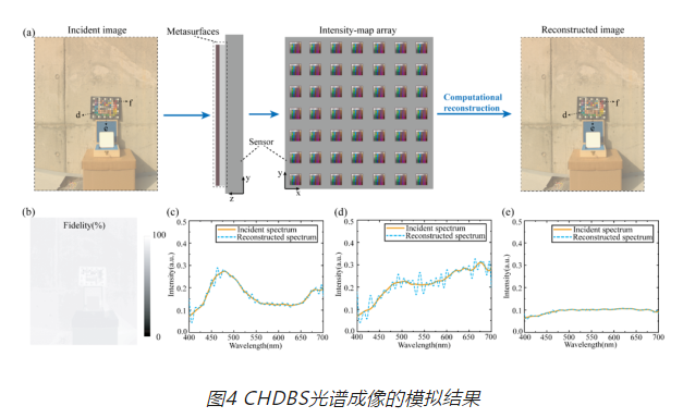 科学家在超构表面微型高光谱成像研究中取得进展4