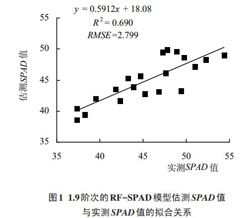 高光谱分数阶微分在烟叶SPAD值估测中的应用3