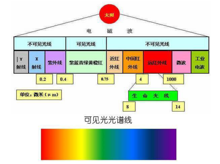 多光谱