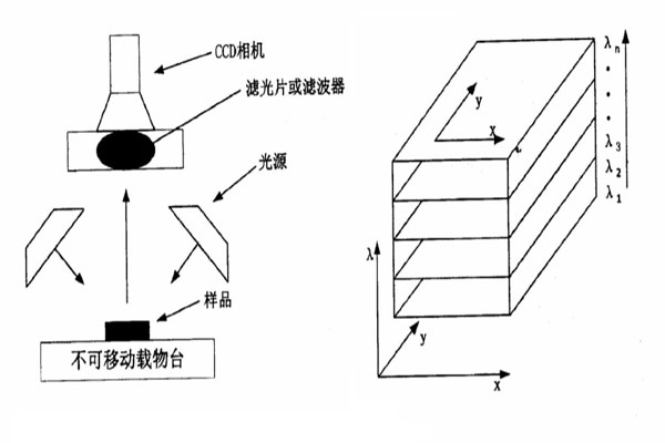 高光谱成像仪滤波片式成像方式的原理及优势介绍