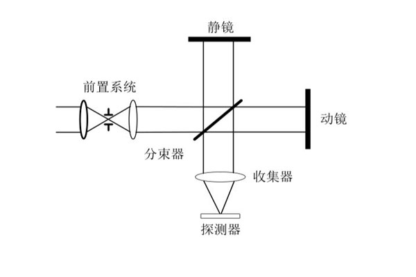 干涉光谱仪