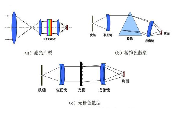 直接型光谱成像仪的原理示意图
